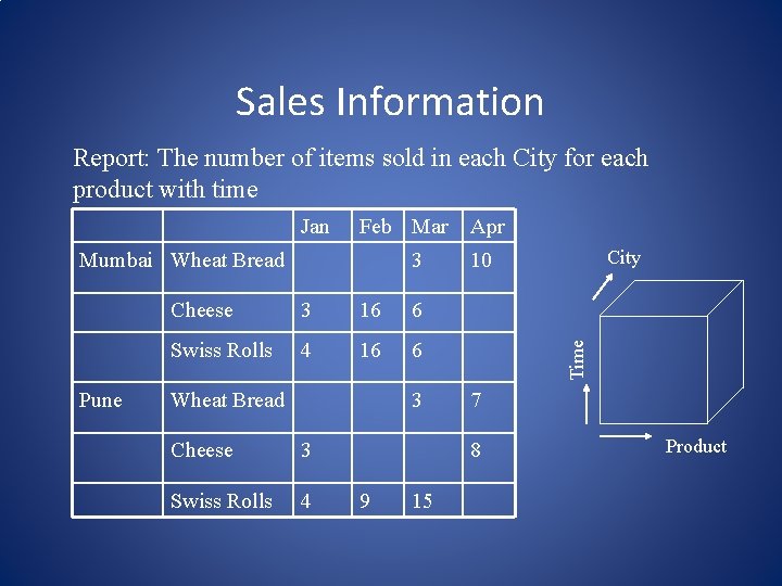 Sales Information Report: The number of items sold in each City for each product