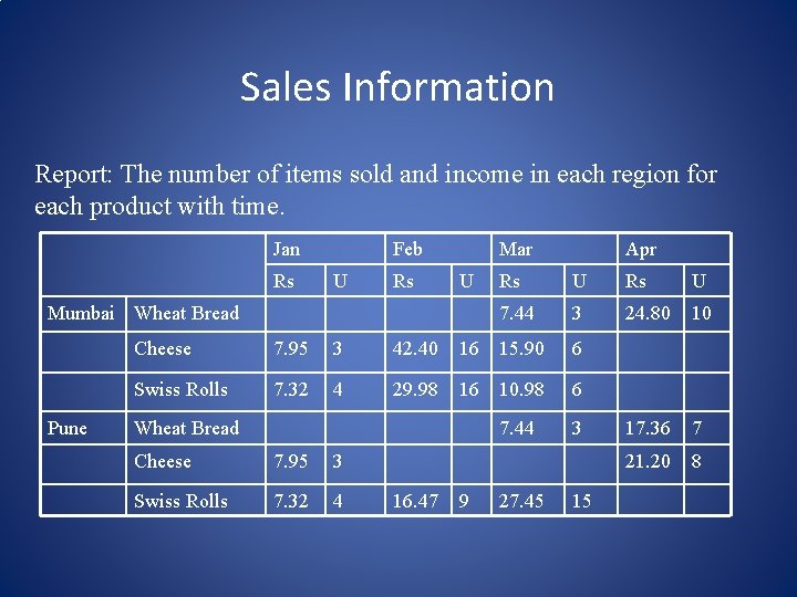 Sales Information Report: The number of items sold and income in each region for