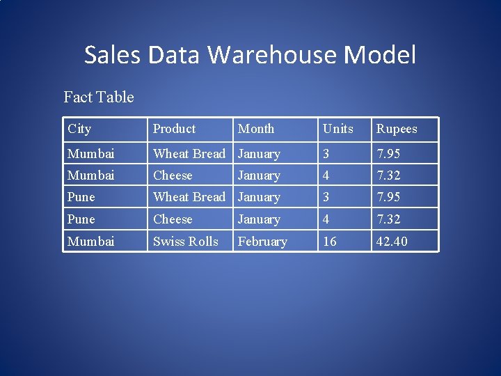 Sales Data Warehouse Model Fact Table City Product Mumbai Month Units Rupees Wheat Bread