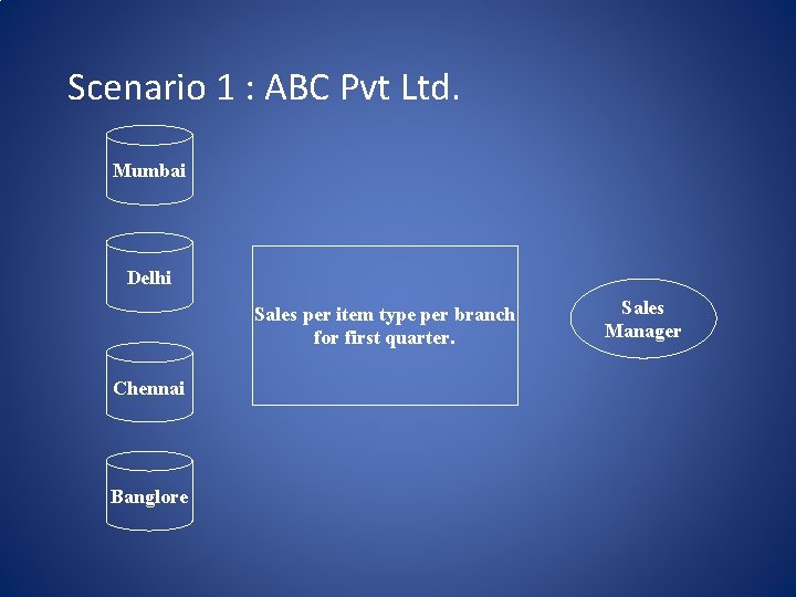 Scenario 1 : ABC Pvt Ltd. Mumbai Delhi Sales per item type per branch