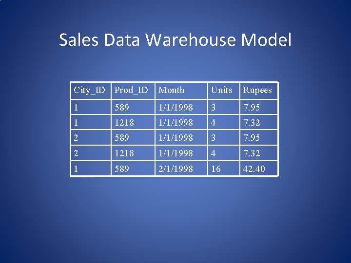 Sales Data Warehouse Model City_ID Prod_ID Month Units Rupees 1 589 1/1/1998 3 7.