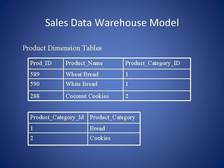 Sales Data Warehouse Model Product Dimension Tables Prod_ID Product_Name Product_Category_ID 589 Wheat Bread 1