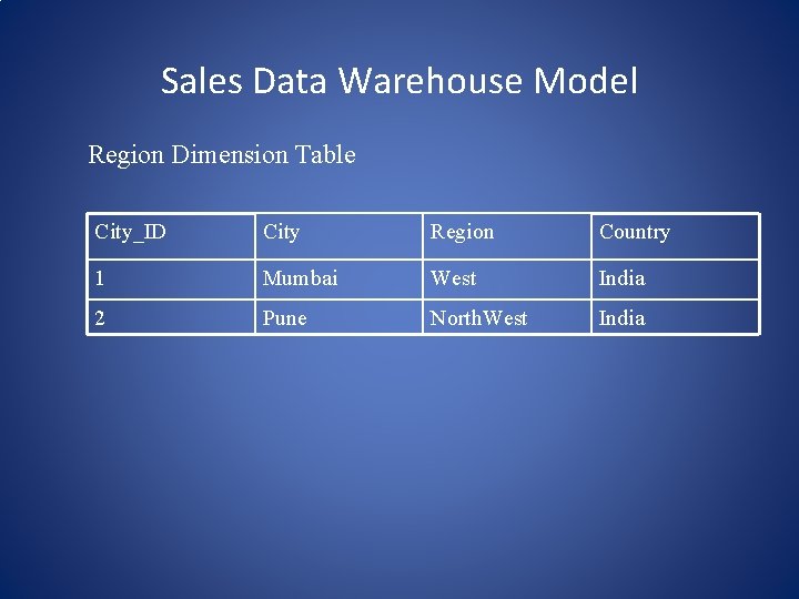 Sales Data Warehouse Model Region Dimension Table City_ID City Region Country 1 Mumbai West