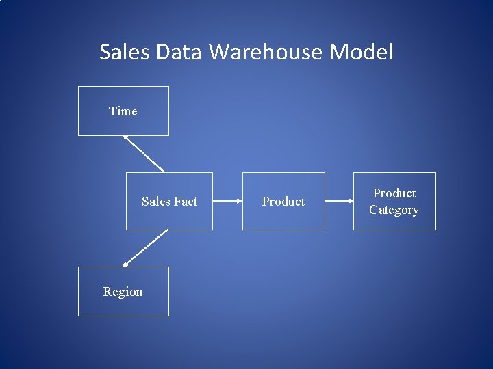 Sales Data Warehouse Model Time Sales Fact Region Product Category 