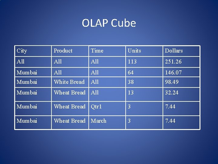 OLAP Cube City Product Time Units Dollars All All 113 251. 26 Mumbai All
