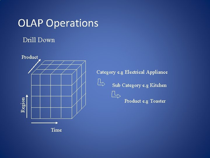 OLAP Operations Drill Down Product Category e. g Electrical Appliance Region Sub Category e.