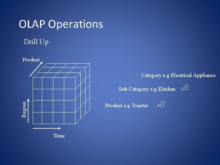 OLAP Operations Drill Up Product Category e. g Electrical Appliance Region Sub Category e.