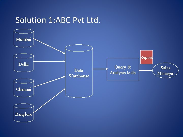 Solution 1: ABC Pvt Ltd. Mumbai Report Delhi Data Warehouse Chennai Banglore Query &