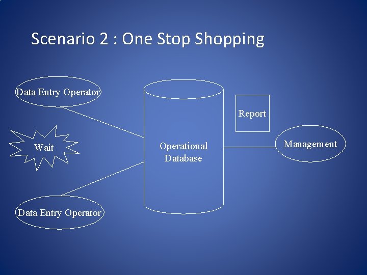Scenario 2 : One Stop Shopping Data Entry Operator Report Wait Data Entry Operator