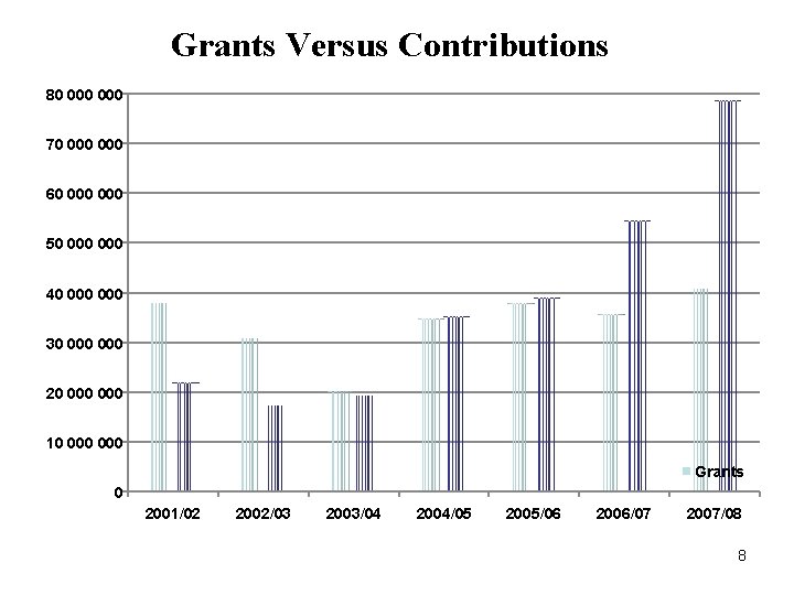 Grants Versus Contributions 80 000 70 000 60 000 50 000 40 000 30