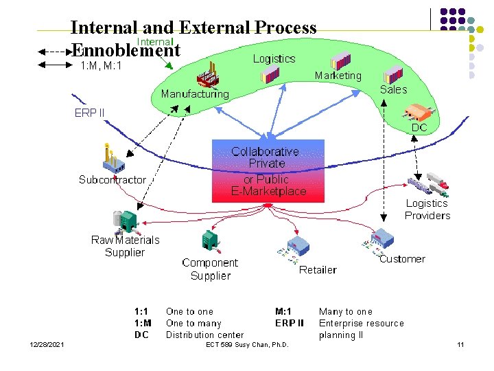 Internal and External Process Ennoblement 12/28/2021 ECT 589 Susy Chan, Ph. D. 11 