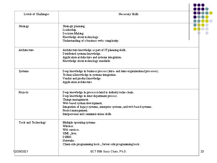 Levels of Challenges Necessary Skills Strategy Strategic planning. Leadership. Decision Making. Knowledge about technology.