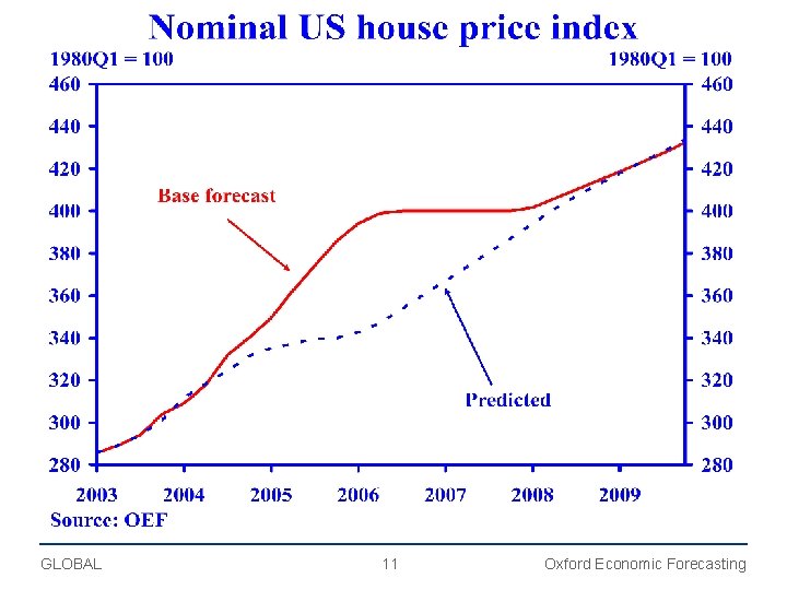 GLOBAL 11 Oxford Economic Forecasting 