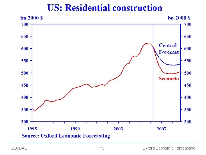 GLOBAL 13 Oxford Economic Forecasting 