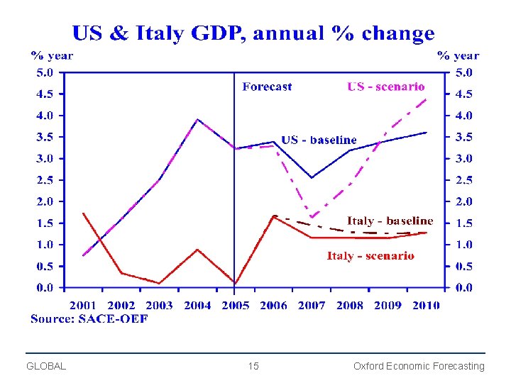 GLOBAL 15 Oxford Economic Forecasting 
