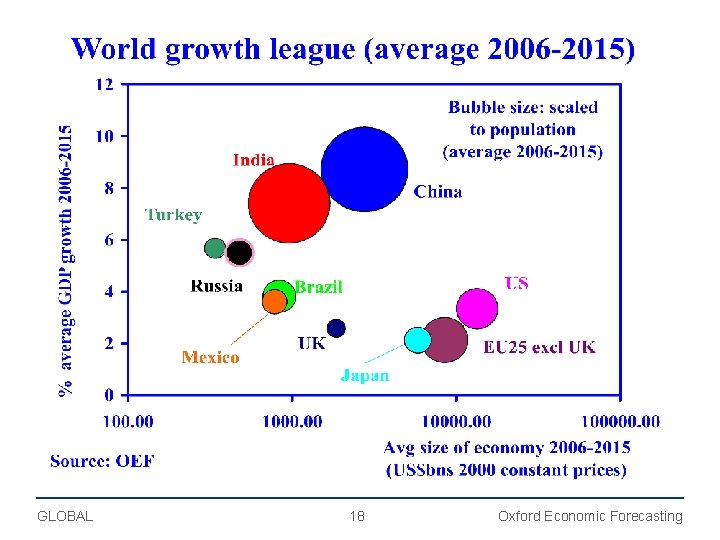 GLOBAL 18 Oxford Economic Forecasting 
