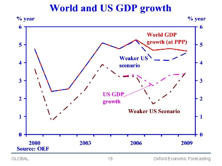 GLOBAL 19 Oxford Economic Forecasting 