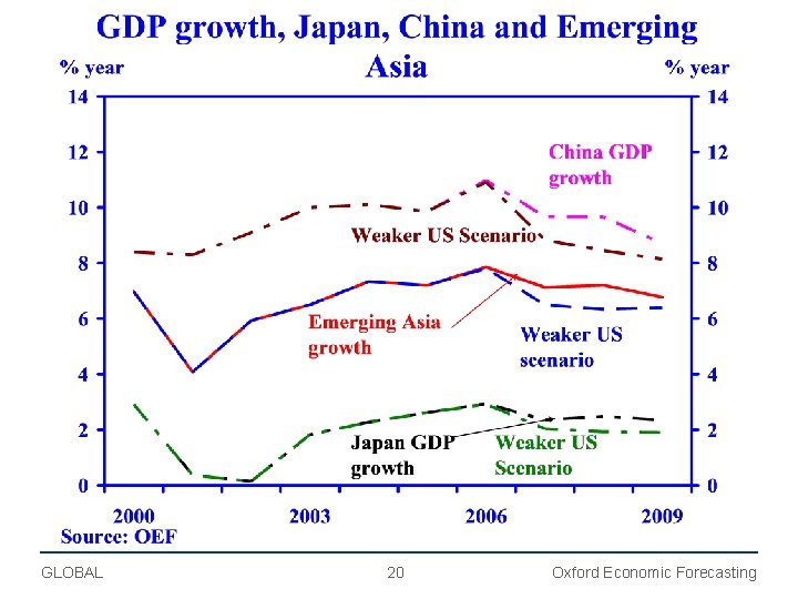 GLOBAL 20 Oxford Economic Forecasting 