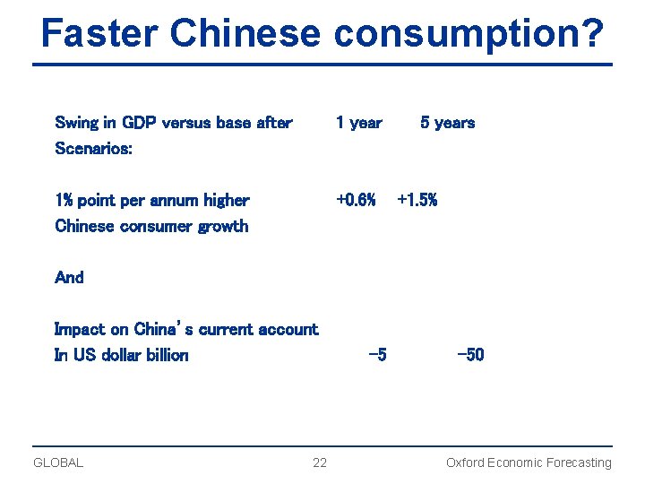 Faster Chinese consumption? Swing in GDP versus base after Scenarios: 1 year 1% point