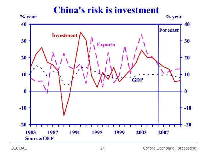 GLOBAL 24 Oxford Economic Forecasting 