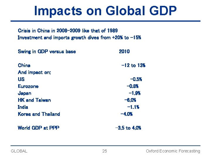 Impacts on Global GDP Crisis in China in 2008 -2009 like that of 1989
