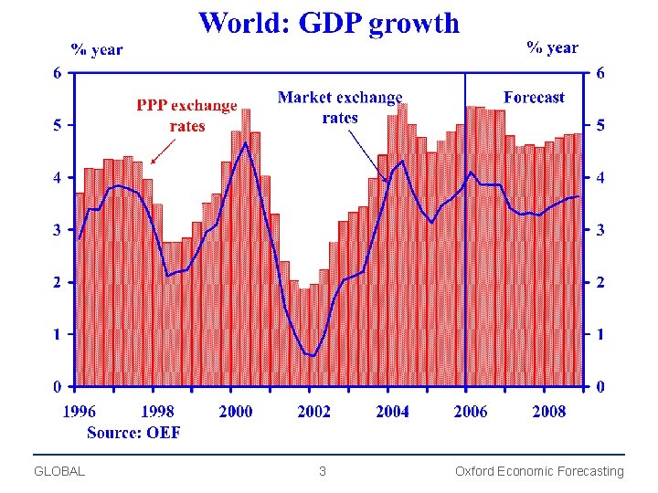 GLOBAL 3 Oxford Economic Forecasting 