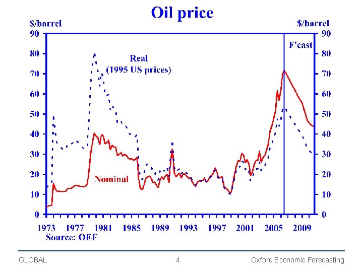 GLOBAL 4 Oxford Economic Forecasting 