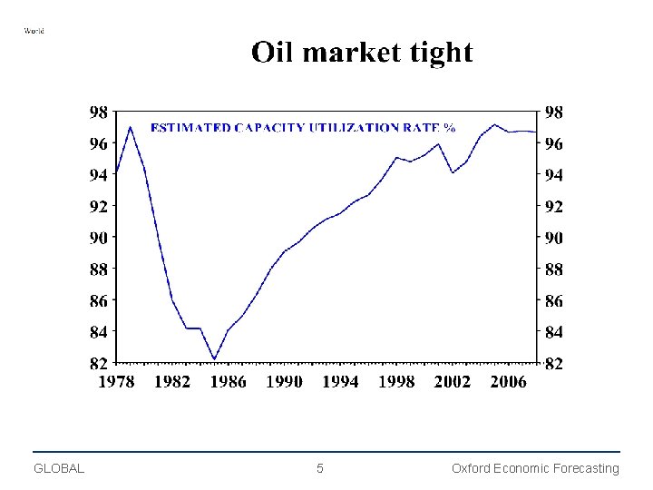 GLOBAL 5 Oxford Economic Forecasting 