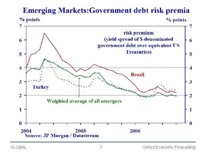GLOBAL 7 Oxford Economic Forecasting 