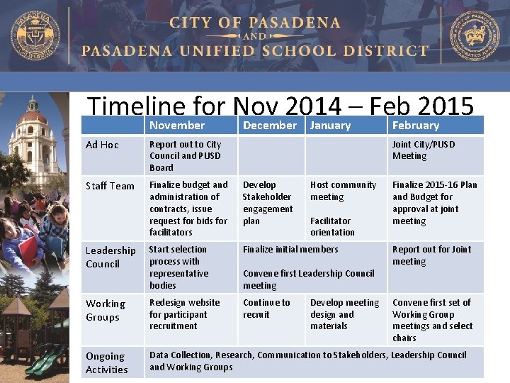 Timeline for Nov 2014 – Feb 2015 November December January February Ad Hoc Report