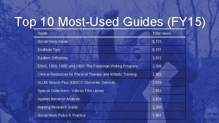 Top 10 Most-Used Guides (FY 15) Guide Total views Social Work Guide 9, 725