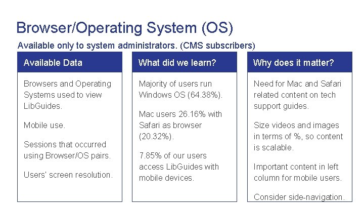 Browser/Operating System (OS) Available only to system administrators. (CMS subscribers) Available Data What did