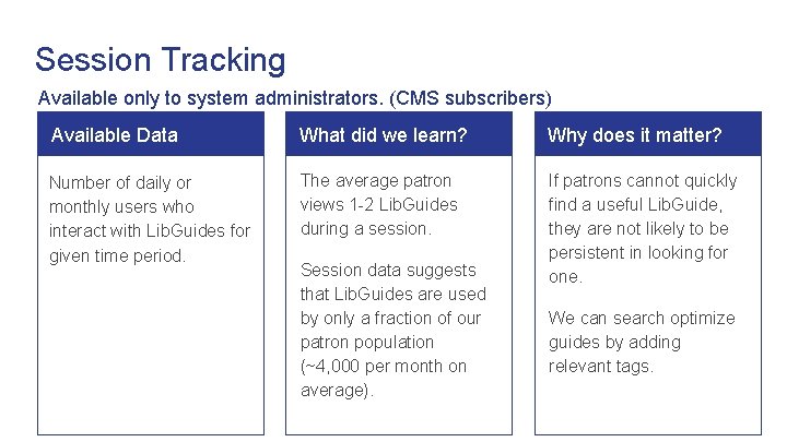 Session Tracking Available only to system administrators. (CMS subscribers) Available Data What did we