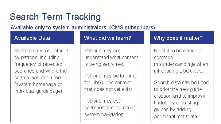 Search Term Tracking Available only to system administrators. (CMS subscribers) Available Data What did