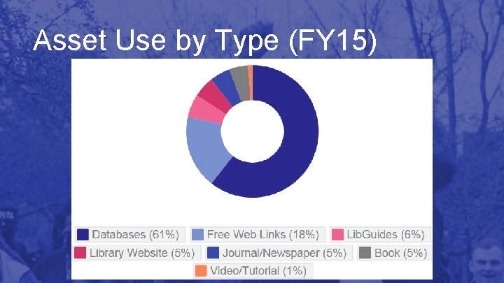 Asset Use by Type (FY 15) 