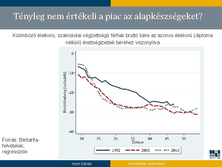Tényleg nem értékeli a piac az alapkészségeket? Különböző életkorú, szakiskolai végzettségű férfiak bruttó bére
