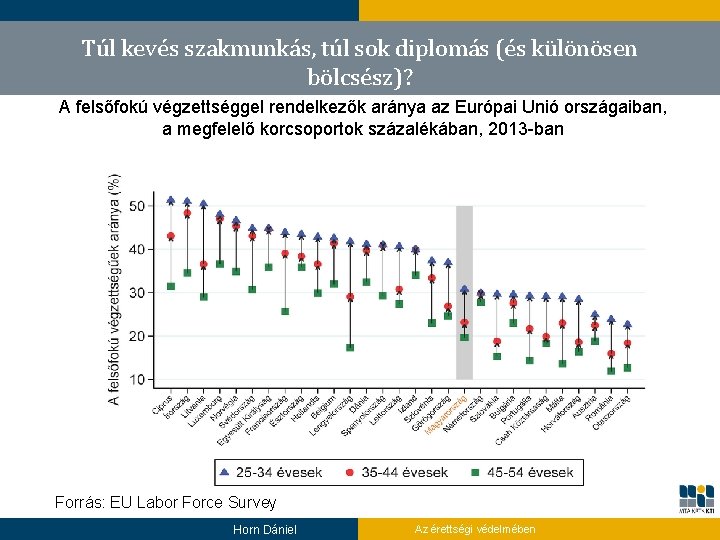 Túl kevés szakmunkás, túl sok diplomás (és különösen bölcsész)? A felsőfokú végzettséggel rendelkezők aránya