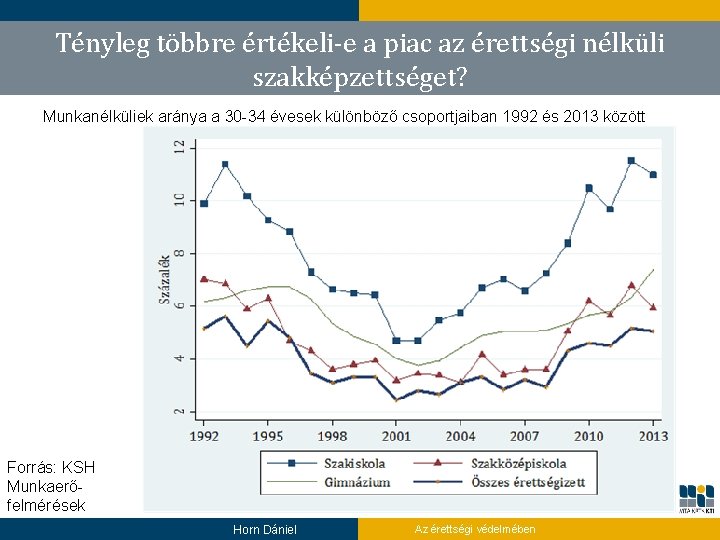 Tényleg többre értékeli-e a piac az érettségi nélküli szakképzettséget? Munkanélküliek aránya a 30 -34