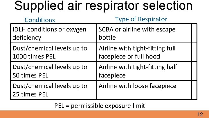 Supplied air respirator selection Conditions IDLH conditions or oxygen deficiency Type of Respirator SCBA