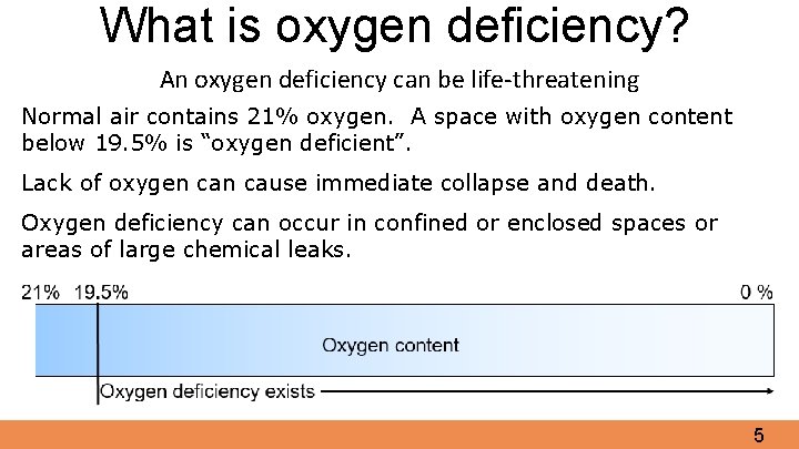 What is oxygen deficiency? An oxygen deficiency can be life-threatening Normal air contains 21%