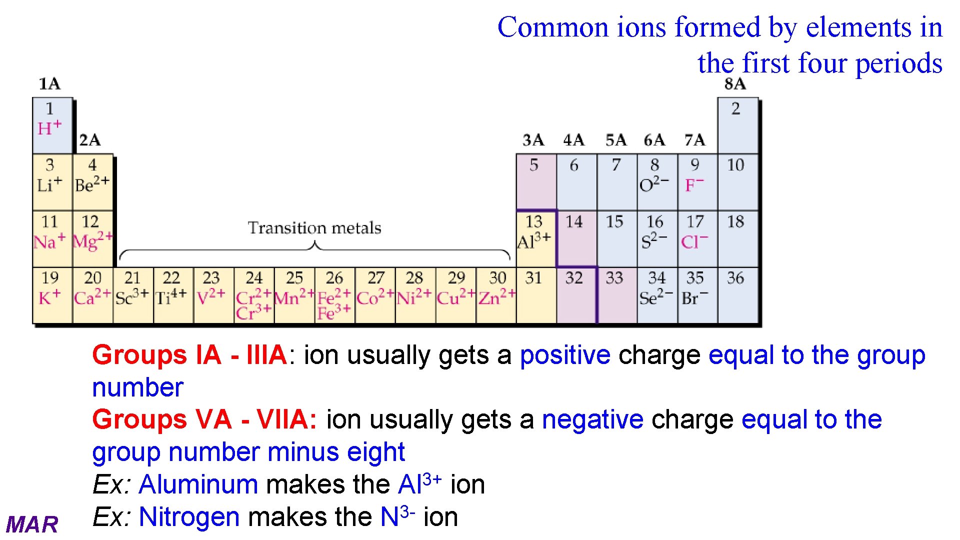 Common ions formed by elements in the first four periods MAR Groups IA -