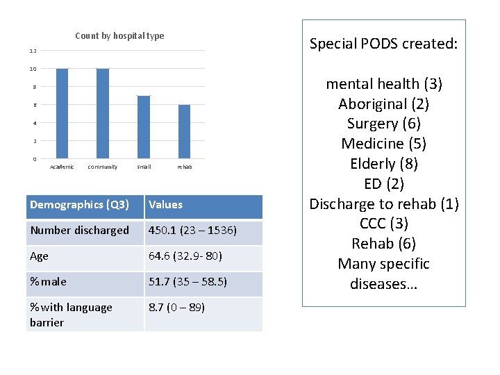 Count by hospital type Special PODS created: 12 10 8 6 4 2 0