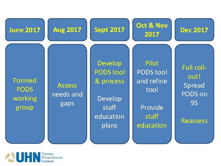 June 2017 Formed PODS working group Aug 2017 Assess needs and gaps Sept 2017