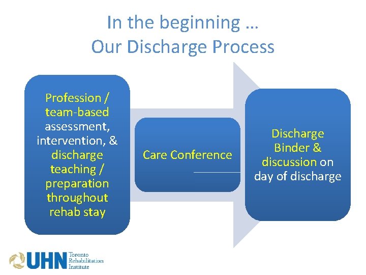 In the beginning … Our Discharge Process Profession / team-based assessment, intervention, & discharge