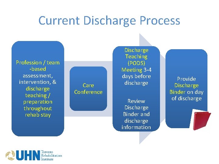 Current Discharge Process Profession / team -based assessment, intervention, & discharge teaching / preparation