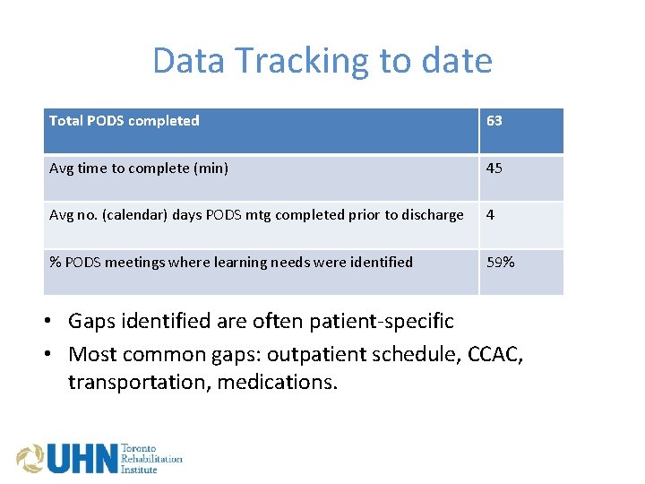 Data Tracking to date Total PODS completed 63 Avg time to complete (min) 45