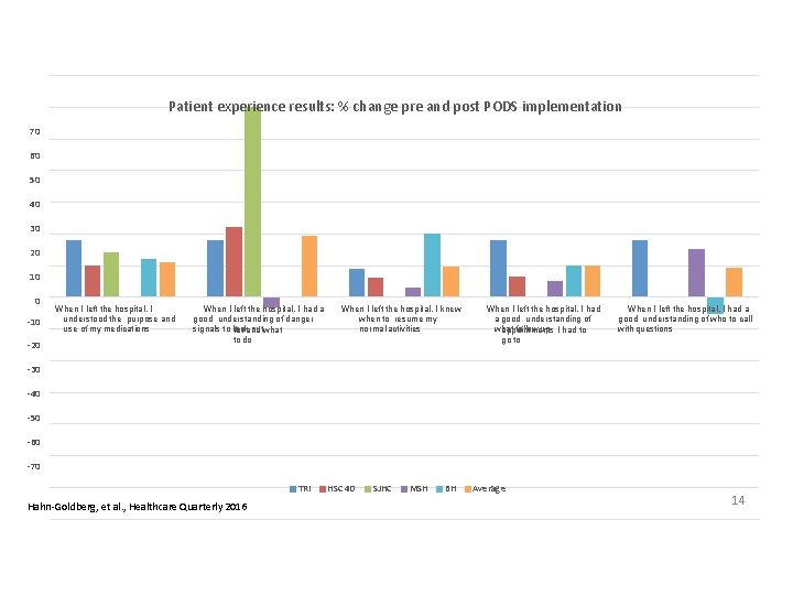 Patient experience results: % change pre and post PODS implementation 70 60 50 40
