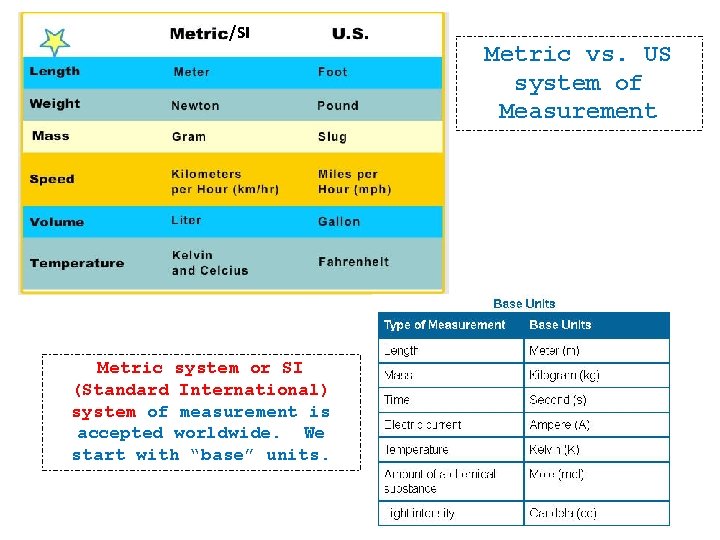 /SI Metric system or SI (Standard International) system of measurement is accepted worldwide. We