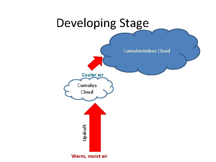 Developing Stage Cumulonimbus Cloud Cooler air Updraft Cumulus Cloud Warm, moist air 
