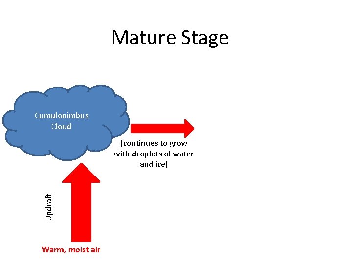 Mature Stage Cumulonimbus Cloud Updraft (continues to grow with droplets of water and ice)